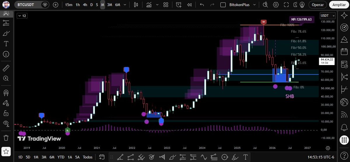 BitokenPlus's tweet photo. @BtcAndres Los mejores días son las que marca la zona azul del indicador https://t.co/mhFjPcgwIa