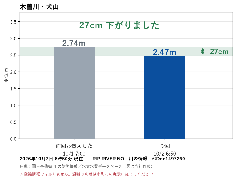 Den1497260's tweet photo. 【#犬山市】木曽川・犬山 2日6時の水位2.47m。前回お伝えした10/1 7:00より27cm下がっています。
今後の雨量については天気予報等にてご確認ください。
※避難情報ではありません。
出典：国土交通省 川の防災情報 https://t.co/ZAWaKpnxOK（差は当社算出）
#川遊び #釣り #キャンプ #木曽川 https://t.co/2abO35BoEX