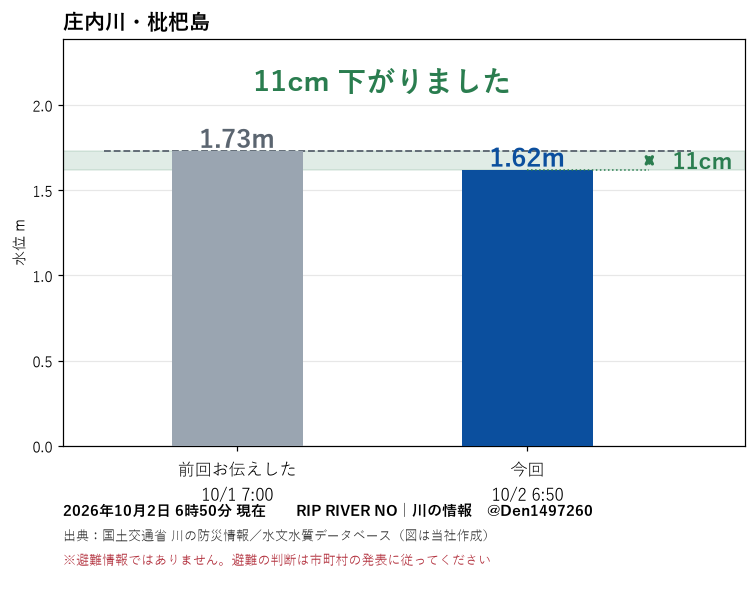 Den1497260's tweet photo. 【#清須市】庄内川・枇杷島 2日6時の水位1.62m。前回お伝えした10/1 7:00より11cm下がっています。
今後の雨量については天気予報等にてご確認ください。
※避難情報ではありません。
出典：国土交通省 川の防災情報 https://t.co/ZAWaKpnxOK（差は当社算出）
#川遊び #釣り #キャンプ #庄内川 https://t.co/rLeDfBdhfH