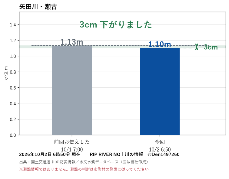 Den1497260's tweet photo. 【#名古屋市守山区】瀬古 2日6時の水位1.10m。前回お伝えした10/1 7:00より3cm下がっています。
今後の雨量については天気予報等にてご確認ください。
※避難情報ではありません。
出典：国土交通省 川の防災情報 https://t.co/ZAWaKpnxOK（差は当社算出）
#川遊び #釣り #キャンプ #矢田川 https://t.co/xEsWoXIeOQ