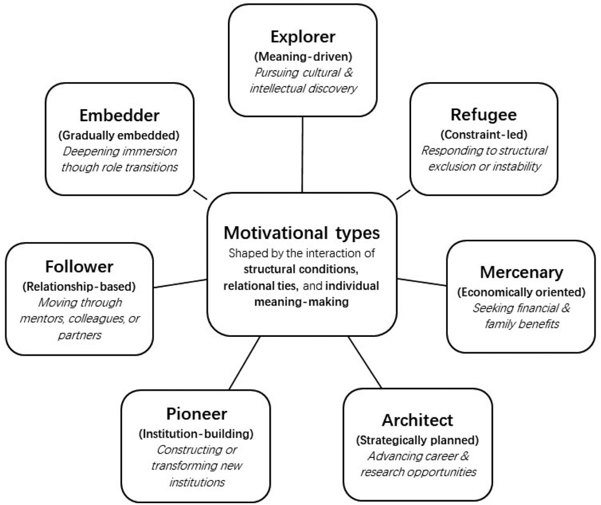 jsinted's tweet photo. Reframing motivational typologies of long-term international academic mobility

Yuling Wang and Martin Lockett

→ https://t.co/inNvU0cF7w

#Motivation #AcademicMobility #AcademicStaff #Internationalisation #HigherEd #China https://t.co/4hAgrb40Hq