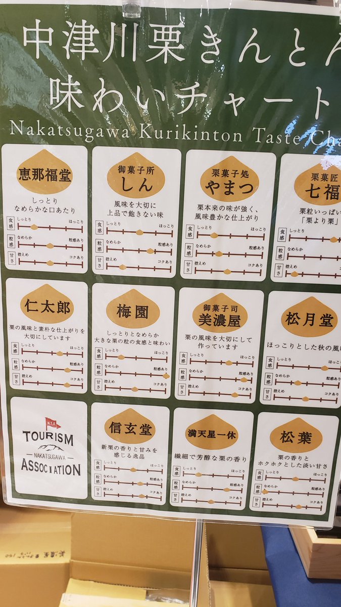 wagashico's tweet photo. 9月～
岐阜(中津川、恵那)の栗きんとんが販売開始　日持ちは短め

○JR名古屋タカシマヤ
○松坂屋
○三越
○名鉄　エムズルリエ

○名古屋駅　
アマノ近くのBellmart　PLUSTA名古屋中央

PLASTA Gift名古屋中央

☆名鉄エムズルリエ　もちたけ(通年)　
栗羽二重　市田柿きんとん https://t.co/eHHM9I0ytE