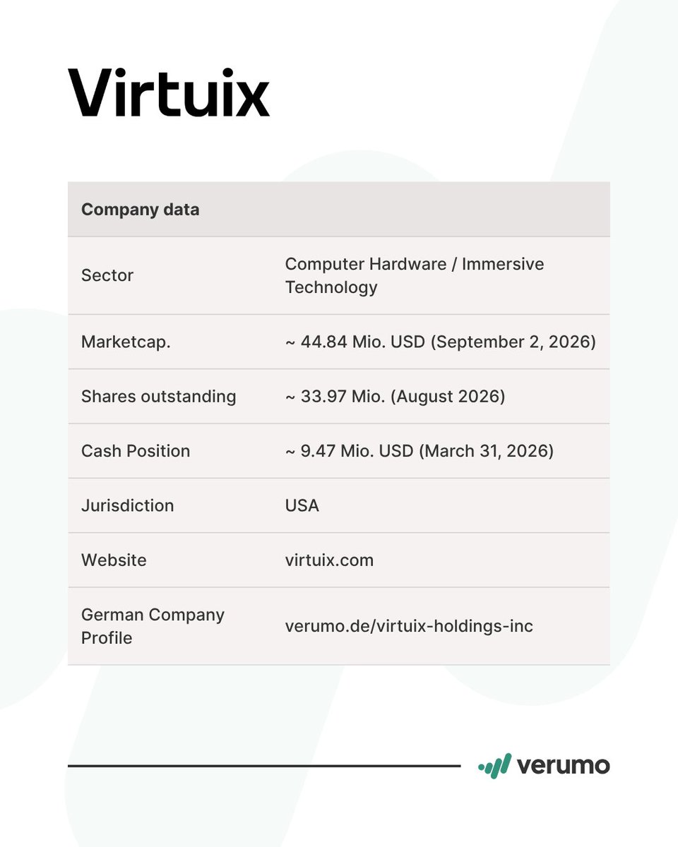 Verumo_official's tweet photo. Virtuix Holdings reports tripling order intake following Meta Quest partnership expansion and a growing library of compatible VR titles.
https://t.co/kbKsOoMFYy
@VirtuixOmni #OmniOne #MetaQuest #VirtualReality #VRGaming #GamingTech #TechHardware #Metaverse #verumo https://t.co/9CuR6jobja
