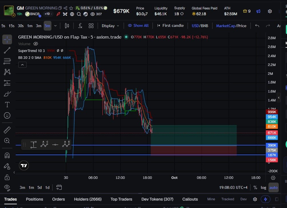 focus12crypto's tweet photo. 0x13920fe6467e9e3c852b8d365a036c995f0f7777

 You need to learn  how to  trade meme coin bro 

Something interesting is developing again.

I'm watching it closely.

Not because it's already pumping.

Because the activity is starting to change.

Let's see if the structure confirms it.

👀 Stay tuned.
#memecoins1000x #TradingEducation