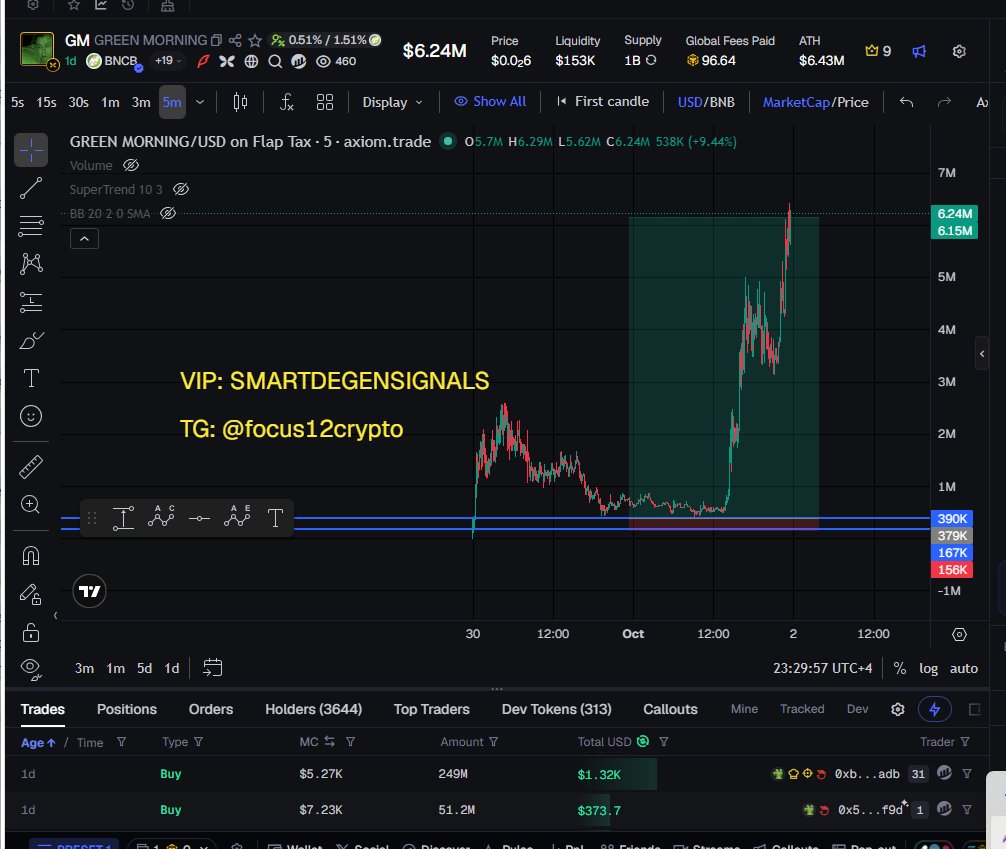 focus12crypto's tweet photo. 0x13920fe6467e9e3c852b8d365a036c995f0f7777

 You need to learn  how to  trade meme coin bro 

Something interesting is developing again.

I'm watching it closely.

Not because it's already pumping.

Because the activity is starting to change.

Let's see if the structure confirms it.

👀 Stay tuned.
#memecoins1000x #TradingEducation
