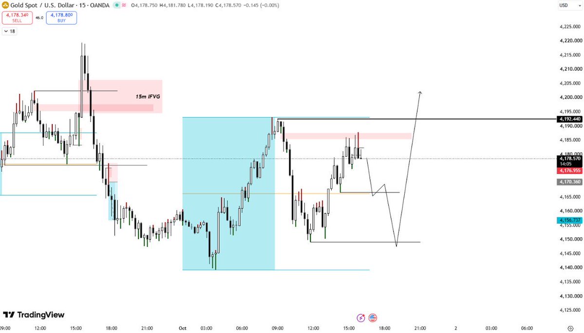 dgx223's tweet photo. This is what we looked for on #XAUUSD for today https://t.co/oLVr8HrOuI
