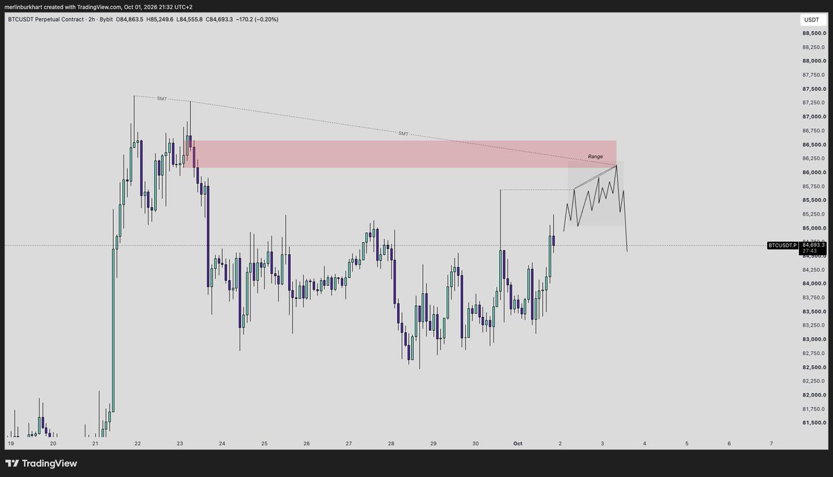 merlinb04's tweet photo. bitcoin:native 

It's been a long time.
Here's an update on LTF/MTF Bitcoin chart for the upcoming time.

LTF
Currently in a tight accumulation, building lots of lows but demand getting respected for now. 
New monthly candle opened today. 
Expecting another bullish fakeout to put in our monthly high in the first few days before reversing into a bearish month.
We can take the high at 87k, I prefer we don't.

HTF/MTF
MTF accumulation in discount completed.
Looking at the current high as our SOS Wyckoff point which is followed by a BU/LPS.
I marked two levels, both make sense to me. 
Which one it will be, I don't know.
Comes down to how fast sentiment switches, how fast retail gets bored, how happy market makers are with their positions.

Share your outlook in the comments if you want to.