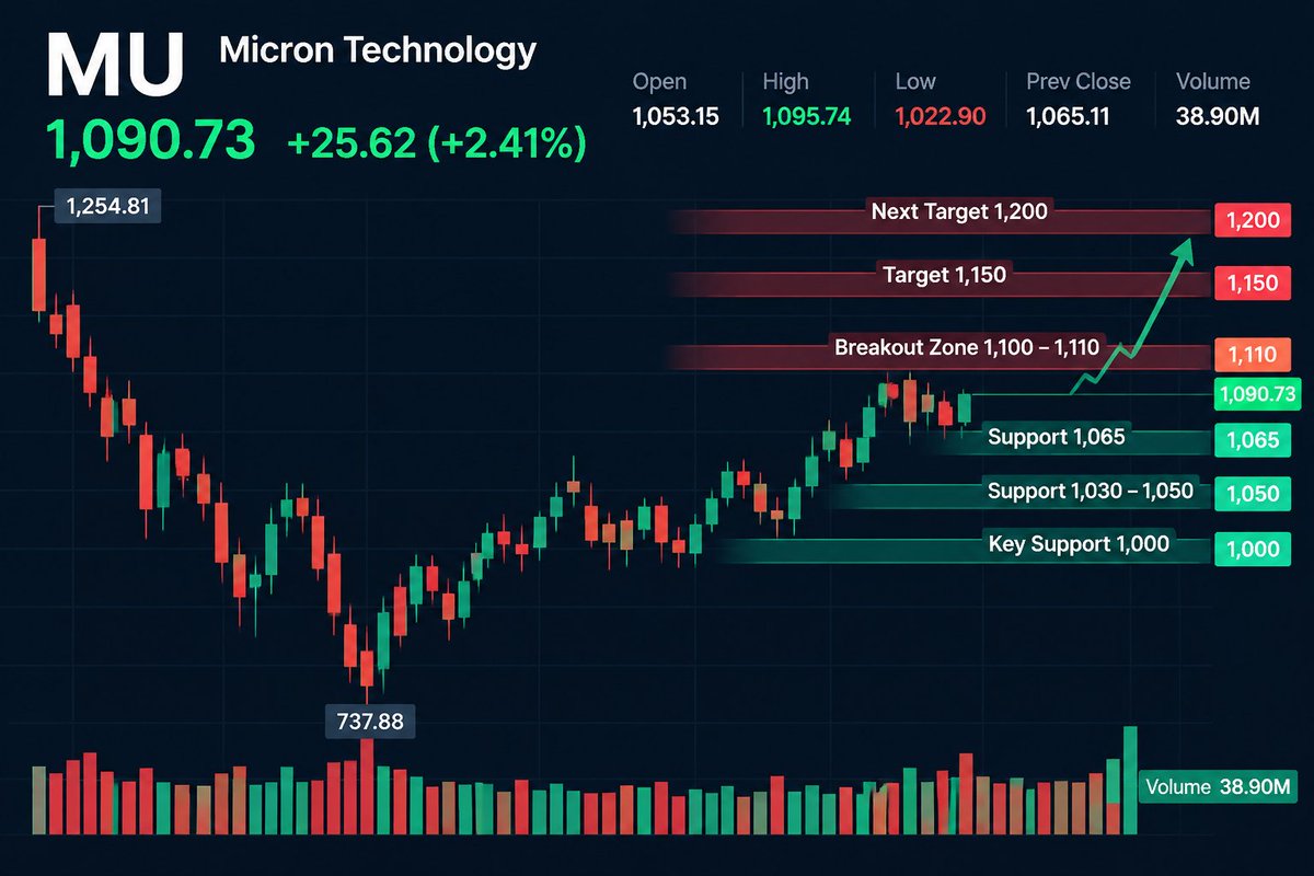 📈 $MU just gave us a textbook intraday reversal.
Low: $1,022.90
Current: ~$1,090.73
High: $1,095.74
That's roughly a 6.6% rebound from today's low.
More import