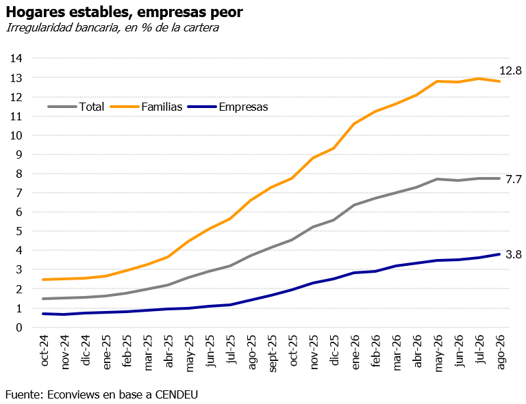econviews's tweet photo. Resumen de la mora de agosto 🧵 1/4

🏦Bancos: la irregularidad del crédito al sector privado quedó estable en 7.7%, pero familias y empresas se movieron en sentidos opuestos.

👨‍👨‍👧‍👦Familias: 12.9% → 12.8%. La mora quedó casi igual en pesos y el crédito creció 1.6%, o sea que la baja es porque el crédito creció más que la mora.

Y la mora creció poco, en parte, porque se dieron de baja deudas que ya se consideraban incobrables, no porque la gente haya pagado más. 

🟢Lo positivo: los atrasos de entre 30 y 90 días (situación 2) bajaron a 3.4%, desde un pico de 5.5% en noviembre, y es lo que alimenta la mora futura.

@kiguel @kevosij
