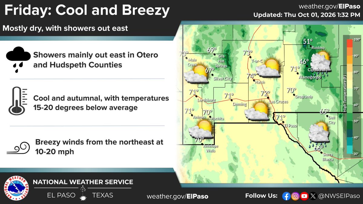 NWSElPaso's tweet photo. Breezy northeast winds will keep temperatures cool on Friday. Showers will  mainly be limited to Hudspeth and Otero Counties, though an isolated shower west of the Rio Grande is possible. #txwx #nmwx https://t.co/BYrCIDtDj0