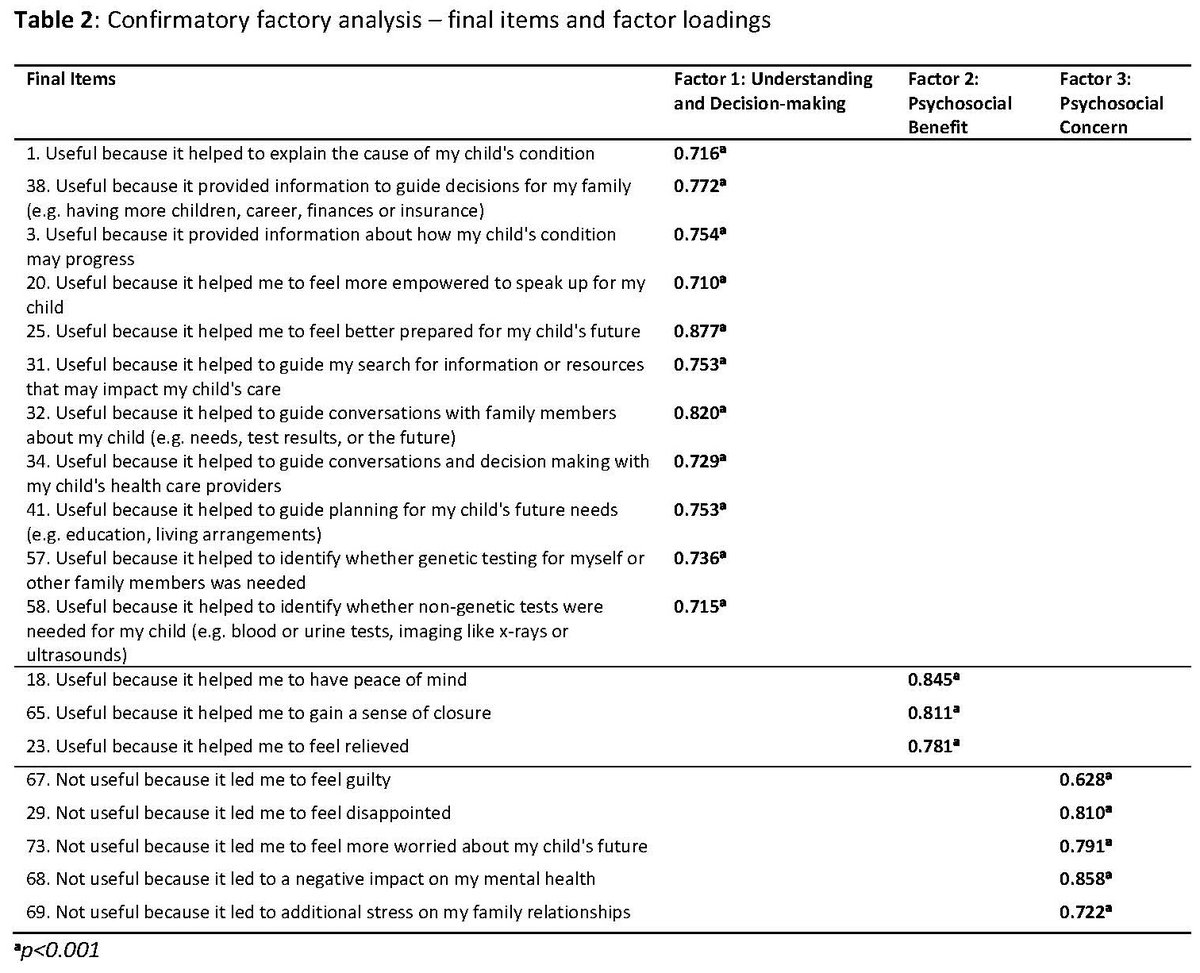 GIMJournal's tweet photo. #P-GUIDE is a validated tool that captures #parentsperspectives on the personal #utility of clinical #genetictesting, helping advance how we measure the value of testing across diverse clinical settings. https://t.co/QXj3QF9H4g https://t.co/7r1m8ZYQKW