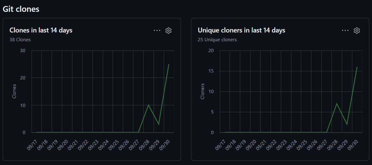 Aurora_App_'s tweet photo. @RevenueCat 38 Git clones &amp; 25 unique devs in 48h 📈

Validation is real because people want cognitive agency back.

We shipped Aurora App for @RevenueCat #Shipaton in public. Amazing to see devs dive in!

Grateful to @OneSignal @JetBrains 🛡️

#BuildInPublic #NextGen https://t.co/o8Ic7A9Jl0