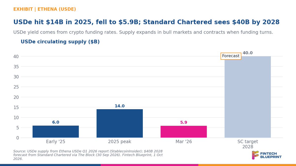 LexSokolin's tweet photo. Standard Chartered put a 600% price target on Ethena's token and said it will beat bitcoin and ether through 2028.

Stablecoins won by being boring, a money market fund with better rails. USDe is the opposite. Its yield comes from crypto funding rates, so the dollar pays well right up until the market turns.