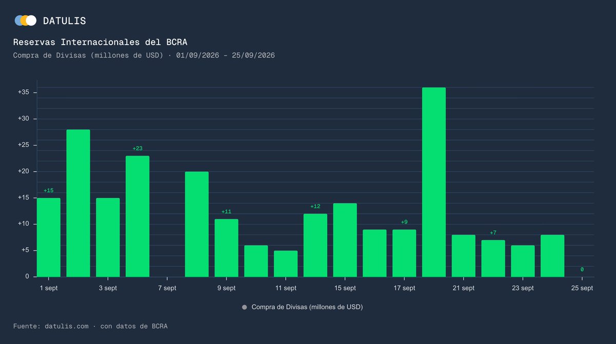 datulisar's tweet photo. La mayor compra diaria de divisas del BCRA en septiembre (hasta el 25/09) fue USD 36 M, el 18/09; en agosto, USD 94 M y en julio, USD 532 M. La mayor baja diaria de reservas del mes (USD 590 M, el 25/09) registró -790 M por organismos internacionales. https://t.co/Xw0TBjBT3c