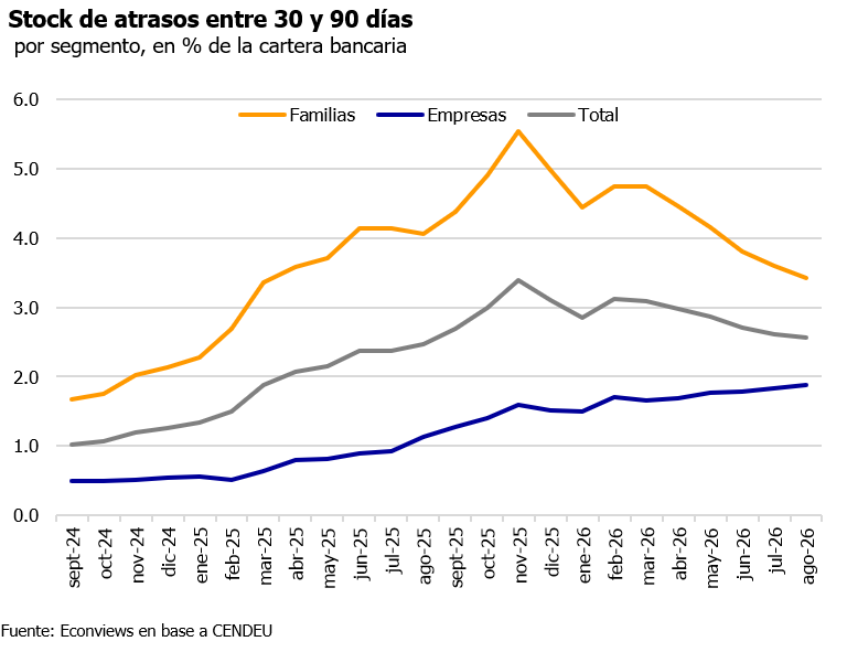 econviews's tweet photo. Resumen de la mora de agosto 🧵 1/4

🏦Bancos: la irregularidad del crédito al sector privado quedó estable en 7.7%, pero familias y empresas se movieron en sentidos opuestos.

👨‍👨‍👧‍👦Familias: 12.9% → 12.8%. La mora quedó casi igual en pesos y el crédito creció 1.6%, o sea que la baja es porque el crédito creció más que la mora.

Y la mora creció poco, en parte, porque se dieron de baja deudas que ya se consideraban incobrables, no porque la gente haya pagado más. 

🟢Lo positivo: los atrasos de entre 30 y 90 días (situación 2) bajaron a 3.4%, desde un pico de 5.5% en noviembre, y es lo que alimenta la mora futura.

@kiguel @kevosij