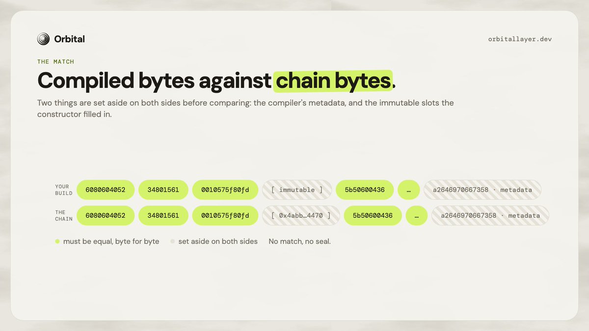 OrbitalLayer's tweet photo. Before a single check runs, Orbital compiles your repo and compares it to the code on Robinhood Chain, byte for byte. The compiler metadata and the constructor's immutable values are set aside on both sides. No match, no seal. https://t.co/IrTbaTKmZj