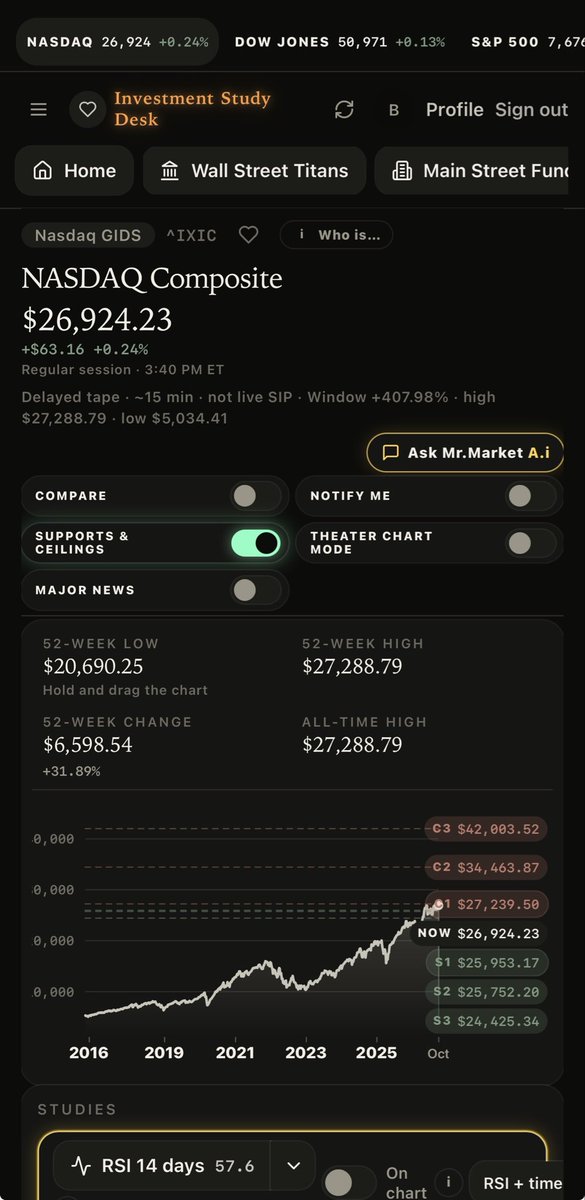 Bernardsview's tweet photo. @cmsinvests Or investing in the NASDAQ which has greater returns. #invest #stocks https://t.co/FeZvdQ9Rs4