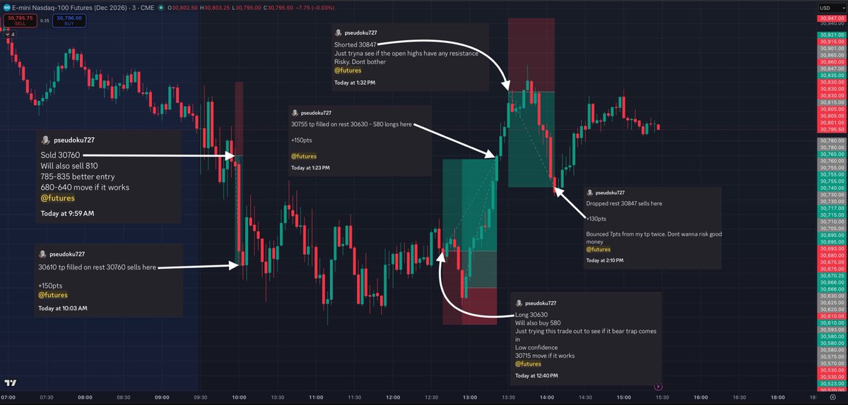 AllOfTheStrikes's tweet photo. Thirsty Thursday! 🚀

Gave out 470pts. That’s $9400 just on ONE #NQ_f mini ct 💰💰

Timestamped callouts below ⬇️

Started off my day buying 30880-830 in the ovn. 
Got a 40pt scale out but post that, there was just lack of my upward strength on NQ. I was already uneasy playing countertrend. 
Couple that with the fact I didn’t like how NQ kept moving, I closed them out. 

Glad I did, given the sort of open knife we got. 

When we broke thru the open lows, I went in short at 30760 on the backtest of it. 
And bada bing, bada boom, I caught a straight 150pt dumper all within 5mins post entry. 

Only regret tho, I was slacking when I should have been shorting the bounce. Let an easy trade go. 

Post lunch, when SPY had bounced back to test the PDL again, I went in long at 30630-580 on NQ. 

The px leading up to this setup reminded me a lot of ovn trade I was in yday. I was on the wrong side of it then, and I wanted to get better at identifying and executing this specific movement. 

Was a slight test of patience, but I got another 150pt exit in no time. 

We continued to pump nonstop, and I immediately went in short at 30847. 
Take a look at where NQ and SPY ran to, to figure out why I took this trade. 

While this is my standard playbook trade, the strength leading into this bounce was pretty scary. 

I chose to hold onto the trade. 
Price bounced 5-7pts away from my 150pt tp twice, so the next time it got close, I dropped my sells for 130pts. 
I didn’t want to lose good money cuz of my greed, this week’s taught me that. 

TRADE. THESIS. TGT. 🎯

IN REAL TIME⛷️

#NQ_F #ES_F $ES_F $NQ_F $SPY $QQQ 
#DayTrading #JPow #FOMC $SPX #CPI #OPEX