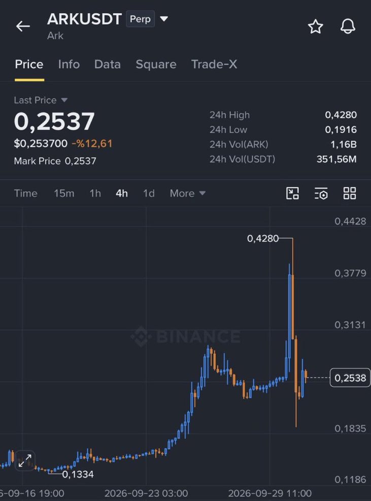 petertradee's tweet photo. $ARK | 0.11 > 0.43 ✅

+270% profit.😘

Click  👇🏿👇🏿 to join  our free  signals group. 

https://t.co/kQDiEwPwOW

$xrp $btc $fil $icp $iran $NFE
$TSLA $EOSE  $IREN $NBIS $RKLB $LMND $SOFI $AMZN $TEM $Gold $silver #UnitedStates https://t.co/WzvWWCOH4P