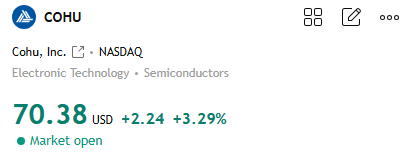 MichaelCarrzna's tweet photo. $COHU

They don’t sell lithography machines. They sell sorters that clamp chips in place, control their temperature, test them, and then release them. Today, the price briefly touched the 70 resistance level.

It closed at 68.14 on Tuesday. In pre-market trading, it reached 69–70. Today it opened at 68.4, hit a high of 70.7, a low of 67.4, and closed around 70.2, up about 3%. The 67.5–71 trading range remains intact. 70 is the first resistance level—it was tested—but 71 wasn’t held.

The 74–75 range is close to the year-to-date high of 74.60, but the price didn’t reach it today. The price hasn’t retreated to 66, and buying pressure from the rebound off the September low hasn’t stopped. The old support structure lies below 68; a collapse is still a long way off.

Wells Fargo views TSMC’s 2-nanometer capacity expansion and its second campus in Dallas as catalysts for growth in the equipment sector.

Reports indicate monthly capacity could reach 120,000 wafers by year-end, up from previous estimates of 90,000–100,000. Clients include Apple, NVIDIA, AMD, and Qualcomm, followed by Broadcom, Marvell, and Amazon. As wafer production increases, packaging, testing, and final product testing will expand accordingly. Cohu is not part of that lithography order; it operates in the testing segment.

Second-quarter revenue was $149 million, up 38% year-over-year, with non-GAAP earnings per share of $0.26. Utilization rates for the testing unit were approximately 80% at the end of June; the company views this line as a threshold for customers to resume capital expenditures. Computing-related orders accounted for 46% of system orders, up 150% year-over-year.

Full-year revenue growth guidance has been raised to approximately 35%. High-performance computing revenue is estimated at 100–110 million, with the AI opportunity pipeline totaling approximately 850 million. The Eclipse sorter features active thermal management and can handle approximately 4,000 watts; in Q2, the company secured a 26 million follow-on order for testing high-power data center processors.

Neon has shipped products for HBM3, HBM4, and HBM4E, and has completed certification at a Taiwanese packaging and testing facility. Q3 guidance is 170 million ± 7 million, compared to consensus estimates of approximately 146 million at the time. Cash and investments total approximately 498 million. Production capacity in Malaysia is doubling. The next earnings call is scheduled for approximately October 28.

The CEO sold shares in September as planned at prices of 60 and 65; this is not a signal regarding fundamentals, nor does it indicate an increase in holdings. Wafer capacity expansion explains demand. Test orders are the key driver of revenue.

This is not investment advice.

#QQQ #STOCK #COHU
