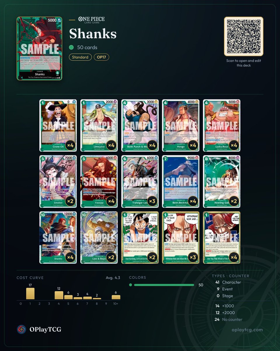 OPlayTCG's tweet photo. Recommended decks for Shanks (OP17): 3 real lists winning in ranked on OPlayTCG. Swipe for the decklists and play for free at https://t.co/pmjuVXlZoS
#OnePieceCardGame #OPTCG #OPlayTCG https://t.co/8AFgoG28Cg