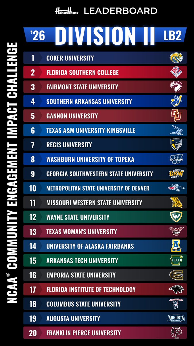 HelperHelperApp's tweet photo. DII Standings after 1 Month of the NCAA Community Engagement Impact Challenge!! #HelperHelper https://t.co/deiHk01qYH