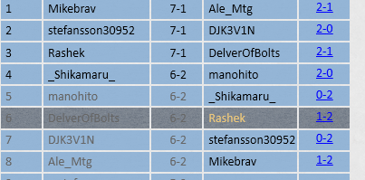 NSnapcaster's tweet photo. Top 8 in Chally with new Battlemage (100Players) 
Burn D🔥🫧🔥
Titan D 🔥🔥
Affinity P 🔥🔥
Prowess Battlemage D🫧🔥🔥
Creativity P 🔥🔥
Broodscale D 🫧🔥🔥
Broodscale P 🫧🔥🫧
Top8: P Boros 🫧🔥🫧 misclicked and misplayed :,) 
@fireshoes @TLSMTG https://t.co/xOJHgpke5v