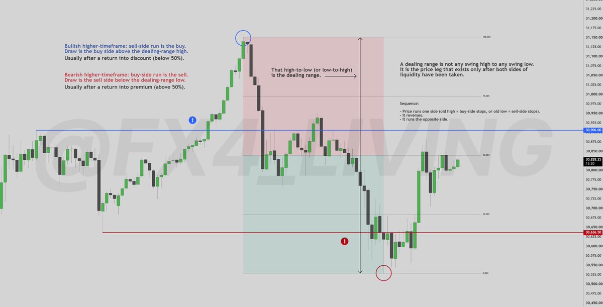 fx4_living's tweet photo. Topical Study – Dealing Ranges

After both pools are cleared, the range is “booked.” 
The next delivery is measured inside that range: equilibrium at 50%, premium above it, discount below it, and the next external pool beyond the range as the draw.

Save this💾