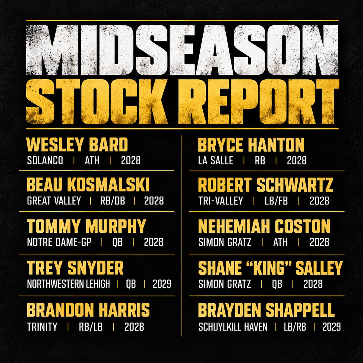 Croziermedia's tweet photo. MIDSEASON STOCK REPORT 📈🏈

Ten names making noise across SEPA — and every player on this list is a junior or sophomore.

Some are already producing at a huge level. Others are names you’ll want to remember.

Who’s impressed you most so far? 👀 https://t.co/VrMOWW3pCc