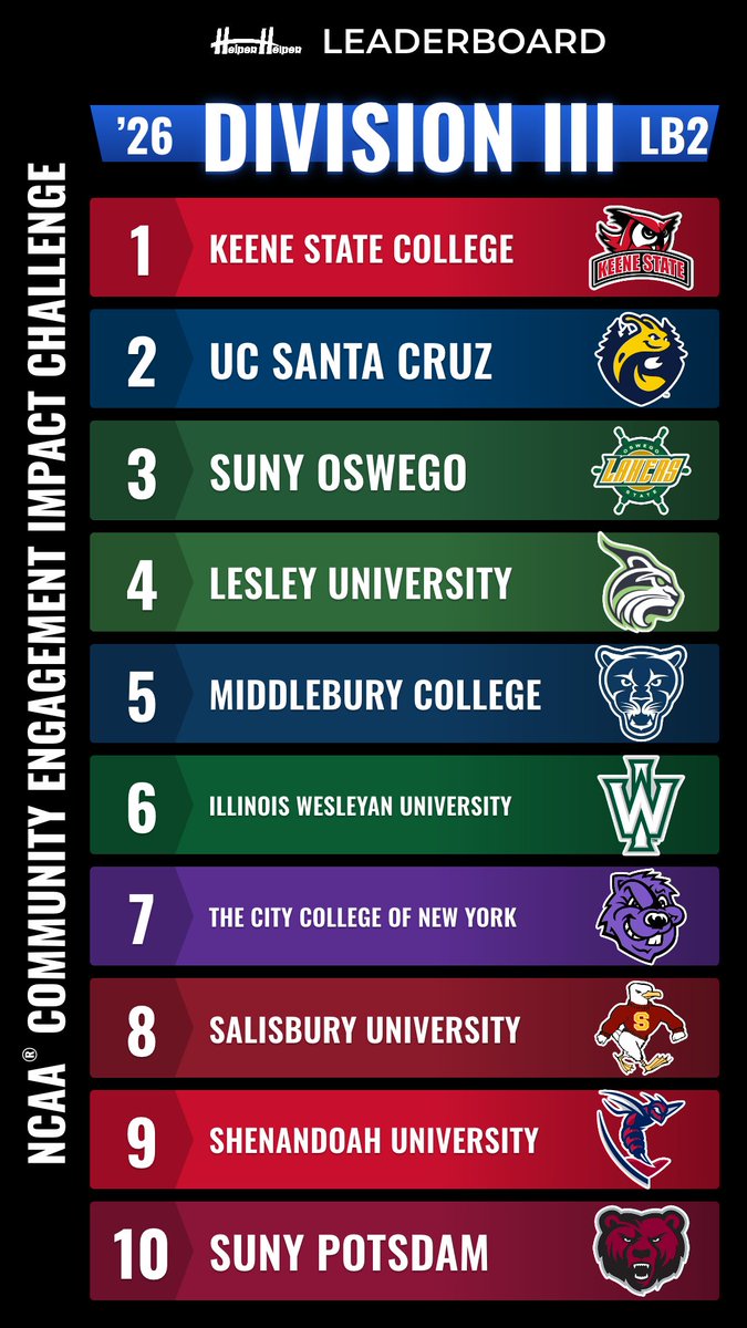 HelperHelperApp's tweet photo. Top 10 DIII Schools after the 1st Month of the NCAA Community Engagement Impact Challenge! #HelperHelper https://t.co/Vk9fVLzRR2