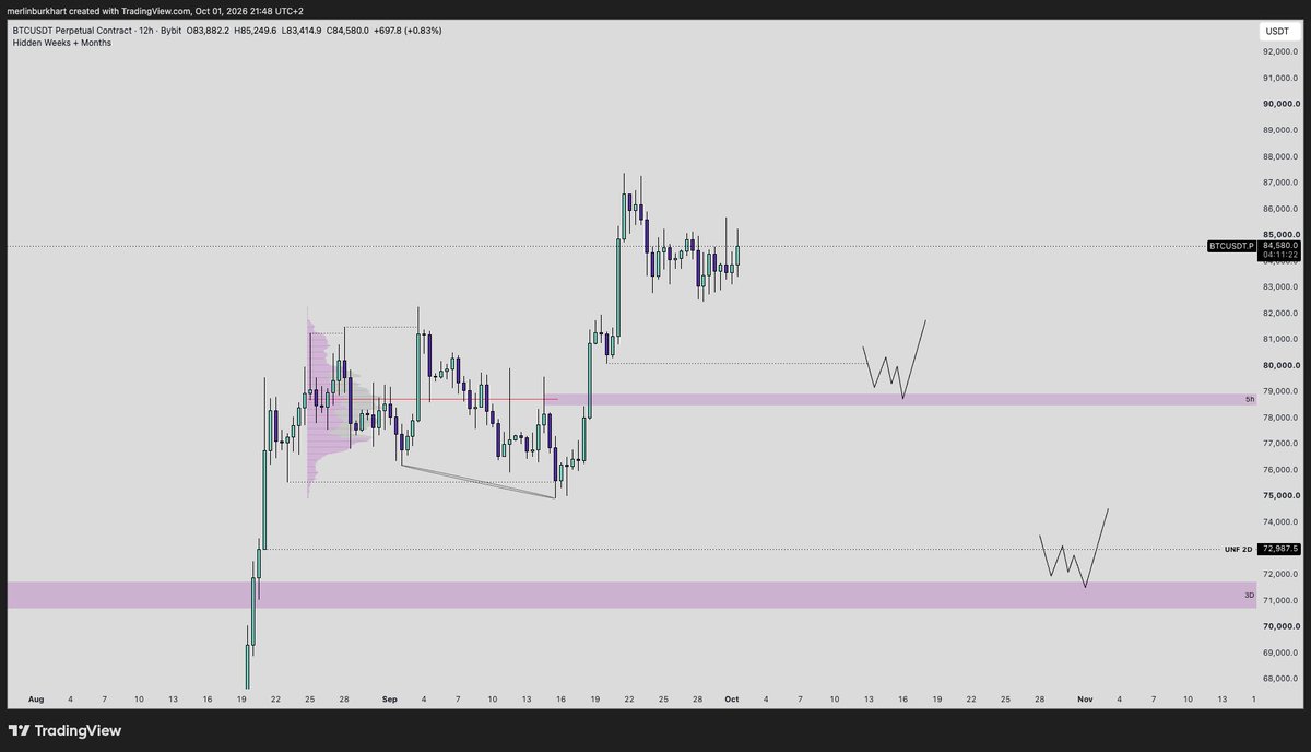 merlinb04's tweet photo. bitcoin:native 

It's been a long time.
Here's an update on LTF/MTF Bitcoin chart for the upcoming time.

LTF
Currently in a tight accumulation, building lots of lows but demand getting respected for now. 
New monthly candle opened today. 
Expecting another bullish fakeout to put in our monthly high in the first few days before reversing into a bearish month.
We can take the high at 87k, I prefer we don't.

HTF/MTF
MTF accumulation in discount completed.
Looking at the current high as our SOS Wyckoff point which is followed by a BU/LPS.
I marked two levels, both make sense to me. 
Which one it will be, I don't know.
Comes down to how fast sentiment switches, how fast retail gets bored, how happy market makers are with their positions.

Share your outlook in the comments if you want to.