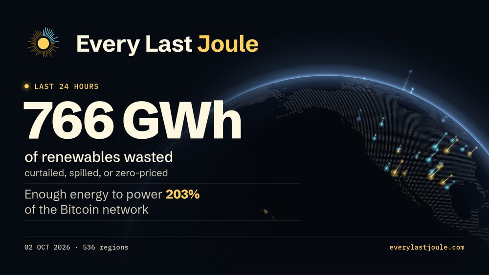 EveryLastJoule's tweet photo. Grids wasted 766 GWh of solar, wind and hydro in the last 24 hours.

Curtailed, spilled, or zero-priced.

Enough energy to power 203% of the Bitcoin network.

Down from 212% yesterday. Bitcoin's hashrate is 981 EH/s.

https://t.co/rW4YBuSKQR

#Bitcoin #Curtailment https://t.co/gRZ8JQTvkB