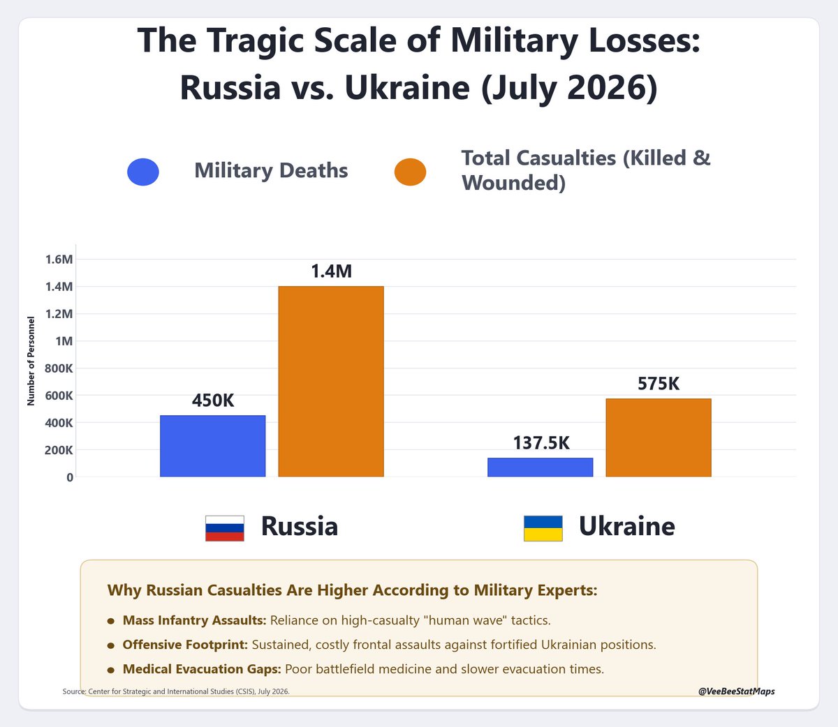 VeeBeeMapStats's tweet photo. Estimated casualties from the Russia and Ukraine war since it started in February 2022: https://t.co/2V04LN2VWL