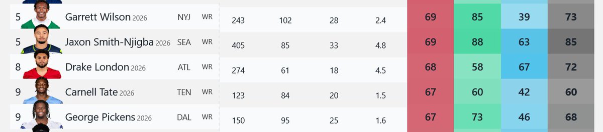 glennonsports's tweet photo. #Titans' Carnell Tate rates a 67 in terms of getting open, per ESPN's receiver scores.
That's tied for 9th-best among NFL WRs, just behind Jets' Garrett Wilson, Seahawks' Jaxson Smith-Njigba and Atlanta's Drake London: https://t.co/2A8zTXd6hJ