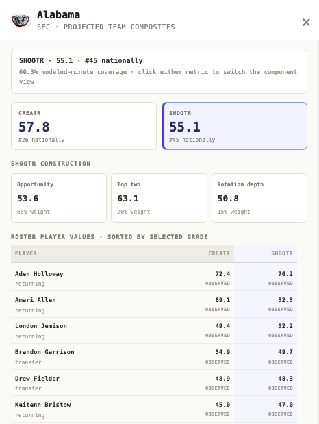 cjhanalytics's tweet photo. Added team composite scores to the preseason page for both the CREATR and SHOOTR forward-looking metrics I've put out in the last couple of days

Also a handy little popup with roster breakdowns (access by clicking on the metric itself in the table) https://t.co/HXphWtILng