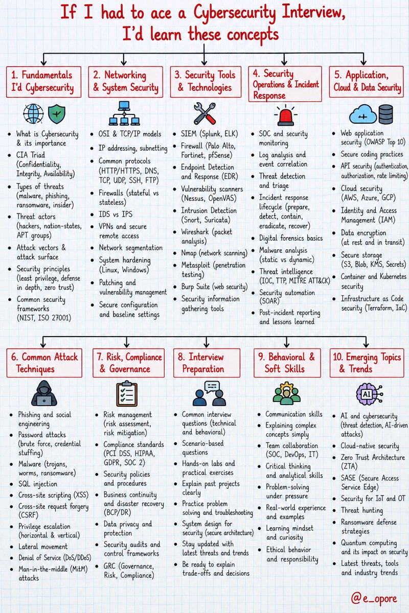 e_opore's tweet photo. If I had to prepare for a Cybersecurity interview, I’d learn these concepts:

* Cybersecurity Fundamentals

* CIA Triad

* Authentication vs Authorization

* Confidentiality, Integrity & Availability

* Threats, Vulnerabilities & Risks

* Security Policies & Standards

* Risk Assessment

* Threat Modeling

* Defense in Depth

* Zero Trust Architecture

* Network Security

* TCP/IP Fundamentals

* OSI Model

* DNS Security

* HTTP vs HTTPS

* TLS/SSL

* Firewalls

* Web Application Firewalls (WAF)

* IDS vs IPS

* VPN Architecture

* Network Segmentation

* VLANs

* Proxy Servers

* NAT

* Port Scanning

* Wireshark

* Nmap

* SIEM

* Security Operations Center (SOC)

* Log Analysis

* Security Monitoring

* Incident Detection

* Incident Response

* Digital Forensics

* Malware Analysis

* Ransomware

* Phishing Attacks

* Social Engineering

* Brute-Force Attacks

* Credential Stuffing

* Denial-of-Service (DoS)

* Distributed Denial-of-Service (DDoS)

* Man-in-the-Middle Attacks

* SQL Injection

* Cross-Site Scripting (XSS)

* Cross-Site Request Forgery (CSRF)

* Server-Side Request Forgery (SSRF)

* Command Injection

* Directory Traversal

* Broken Access Control

* OWASP Top 10

* Secure Coding Practices

* Input Validation

* Output Encoding

* Password Security

* Multi-Factor Authentication (MFA)

* Identity & Access Management (IAM)

* Role-Based Access Control (RBAC)

* Principle of Least Privilege

* Privilege Escalation

* Active Directory Security

* Kerberos Authentication

* LDAP

* Public Key Infrastructure (PKI)

* Symmetric Encryption

* Asymmetric Encryption

* Hashing Algorithms

* Digital Signatures

* Key Management

* Secrets Management

* Vulnerability Assessment

* Penetration Testing

* Ethical Hacking Methodology

* Exploit Development Fundamentals

* Security Scanning

* CVE & CVSS

* Patch Management

* Configuration Hardening

* Linux Security

* Windows Security

* Endpoint Detection & Response (EDR)

* Antivirus vs EDR

* Cloud Security

* AWS Security

* Azure Security

* Container Security

* Docker Security

* Kubernetes Security

* DevSecOps

* CI/CD Pipeline Security

* Infrastructure as Code Security

* API Security

* Database Security

* Data Loss Prevention (DLP)

* Backup & Disaster Recovery

* Security Compliance

* ISO 27001

* NIST Cybersecurity Framework

* Security Incident Case Studies

* Behavioral & Scenario-Based Questions

(...and more concepts)

===

👋 PS - Want a detailed breakdown of cybersecurity interview questions and concepts?

Read right now:

→ Cybersecurity Interview Ebook: https://t.co/Bgk5Ywp1UC

===

💾 Save this for later & RT to help others prepare for cybersecurity interviews.

👤 Follow @e_opore + turn on notifications.