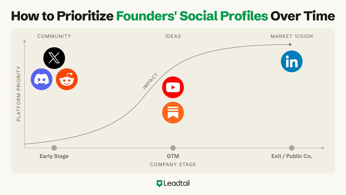 carterhostelley's tweet photo. Startup founders are asking me: which social media platform should I prioritize?  

It depends… what stage is your company at? 

The job of your social presence changes as the company grows, and the platform should follow the job.  

Make sense? 🤔 https://t.co/6LzXCnN2mN