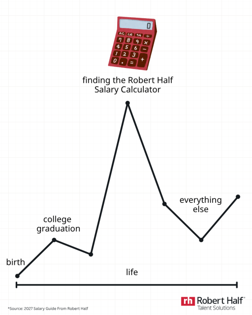 VedranaSS's tweet photo. Life comes at you fast. Finding reliable salary data just got faster. Ready for the numbers? Check out the #RobertHalf Salary Calculator: https://t.co/VStkjDHhd1 #RHSalaryGuide https://t.co/XIIBLEJXgc