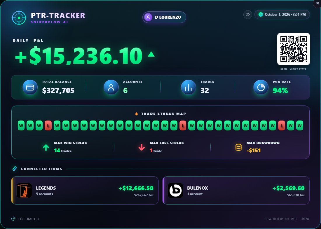 D_lourenxo's tweet photo. Solid trading day today. Im up $15,000  on my Funded 50K Bulenox account. https://t.co/rM1yKStZUB