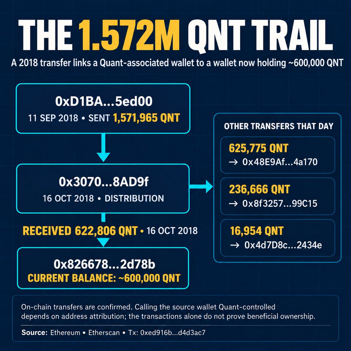 MindCrypto_'s tweet photo. 🧿💥 $QNT On 16 October, 0x307…8AD9f distributed QNT to several wallets. One received 622,806 QNT: 0x826678…2d78b, the wallet now holding around 600K QNT. 

Other transfers included 625,775, 236,666 and 16,954 QNT.

2/3 https://t.co/yu28qcrcng