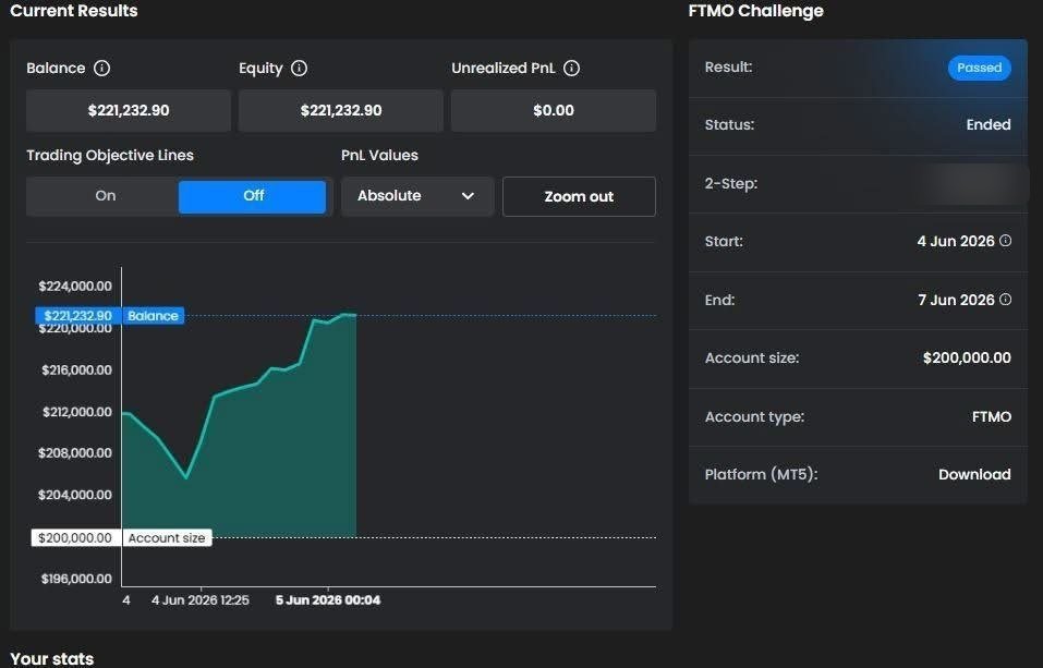 PraxAIOfficial's tweet photo. Receipts from real clients 👇

$97K in overall FTMO rewards. A $43K single payout. 200K challenges passed on FTMO and FundingPips.

Not every account passes. The ones that do stay inside the rules. https://t.co/zQZZiOb7pe
