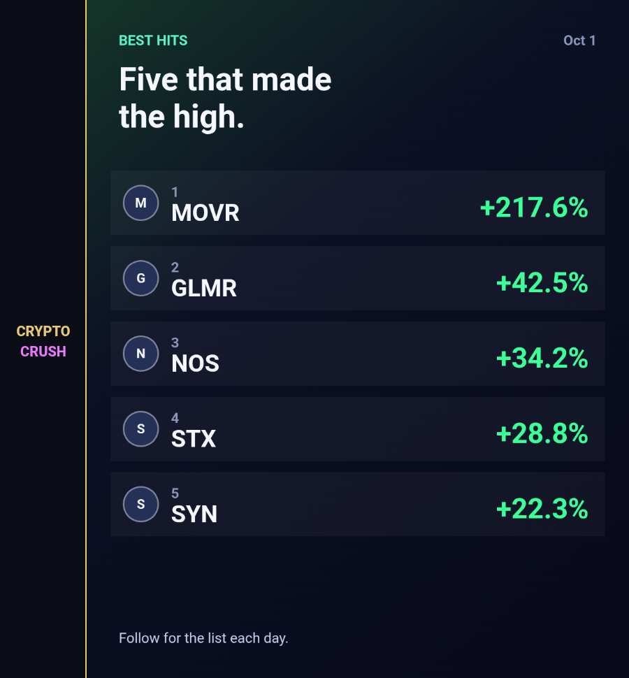 cryptocrush05's tweet photo. Hits:
These are the ones that actually ran.
Bitcoin +1.4%. 35 of 100 coins red.
$MOVR +217.6%
$GLMR +42.5%
$NOS +34.2%
$STX +28.8%
$SYN +22.3%
Follow if you want the list again tomorrow.
$MOVR #MOVR $GLMR #GLMR $NOS #NOS $STX #STX $SYN #SYN #Bitcoin https://t.co/wiIiHqncH0