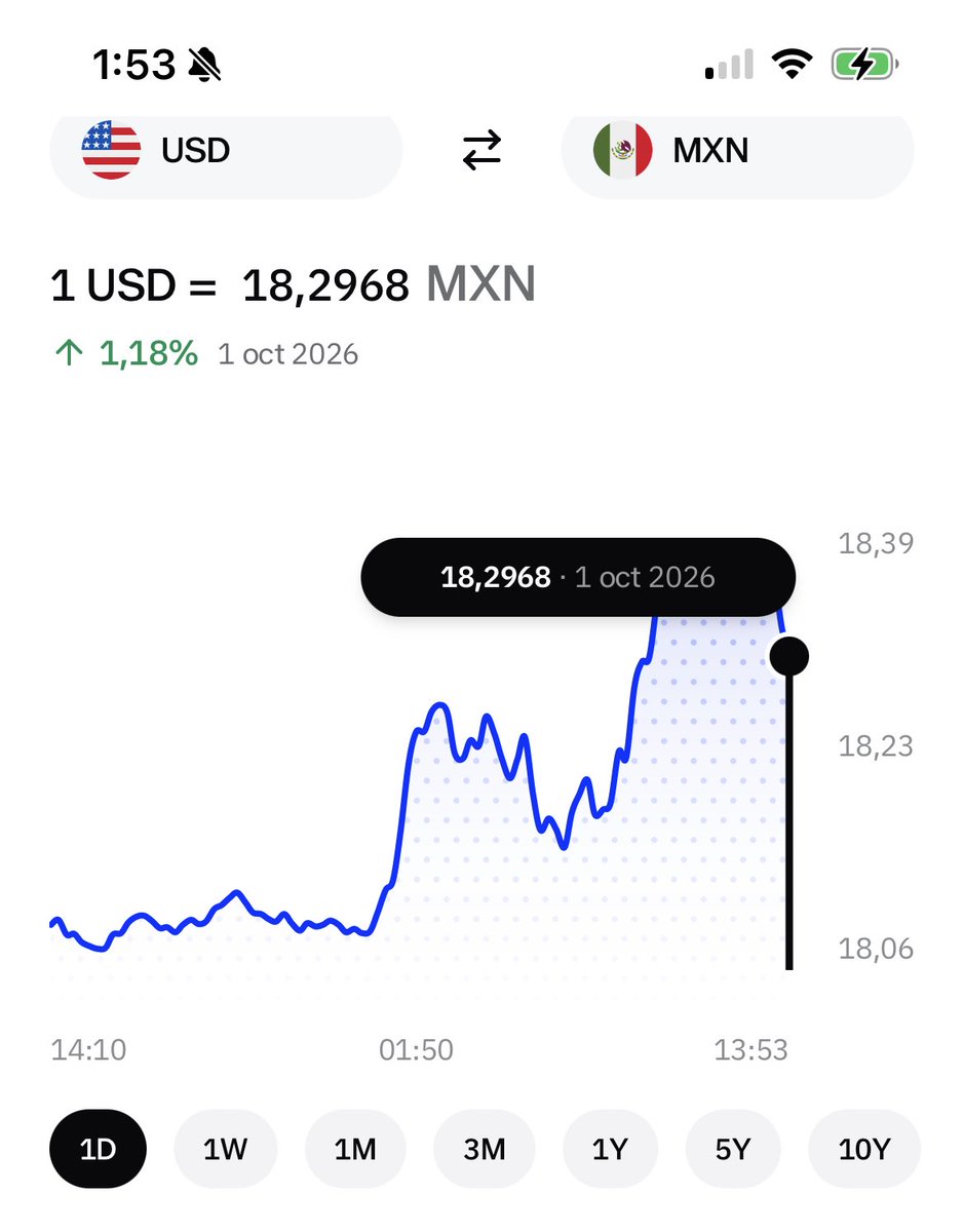 Carloslopezjone's tweet photo. Un día muy volátil 
.
El peso inició operaciones en 18.07, subió a 18.39 y anda en 18.30 pesos al mayoreo
.
Los extranjeros están vendiendo posiciones en pesos 
.
No es la 4T, son altas tasas de interés en dólares 
. https://t.co/i7rcX0WiET