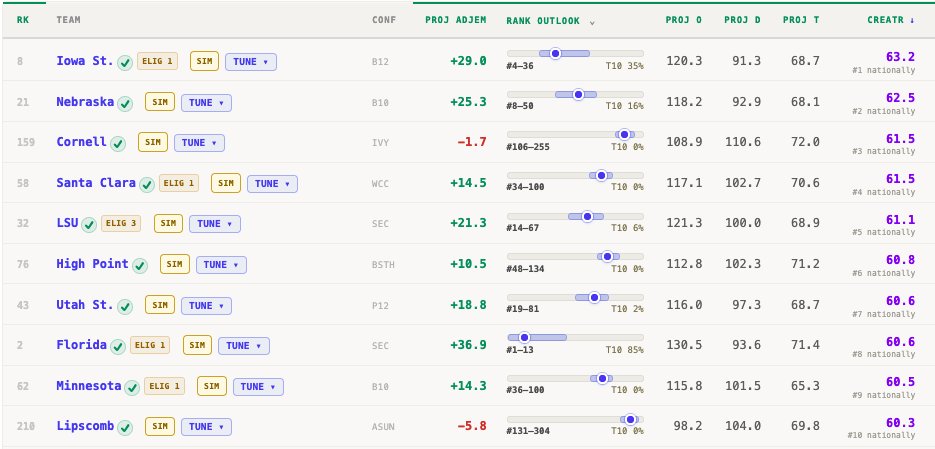 cjhanalytics's tweet photo. Added team composite scores to the preseason page for both the CREATR and SHOOTR forward-looking metrics I've put out in the last couple of days

Also a handy little popup with roster breakdowns (access by clicking on the metric itself in the table) https://t.co/HXphWtILng