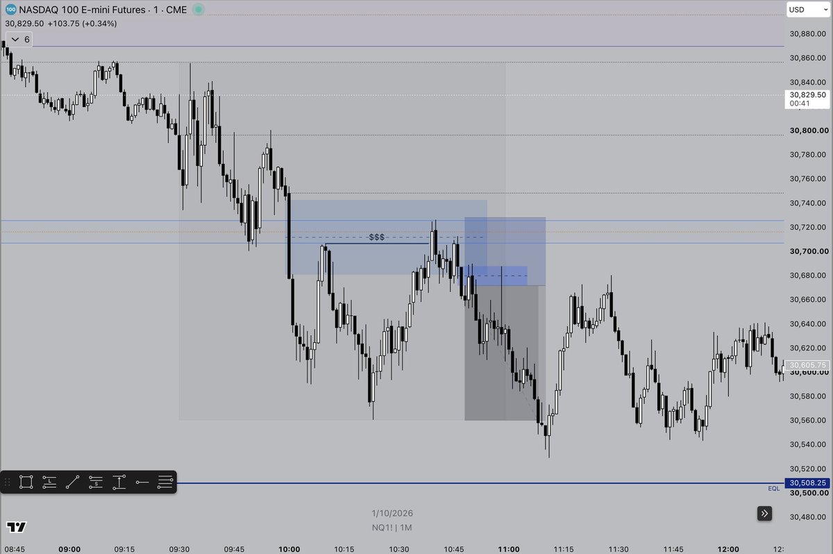 CaptainTrades_'s tweet photo. No trades today.

I could’ve taken this short, with HTF equal lows below and price reacting nicely off the NDOG and FVG.

But I decided to sit this one out.

Day before NFP. https://t.co/V7ARHnJTAk