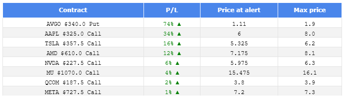 Max profit potential for today's alerts: 
$AVGO $AAPL $TSLA $AMD $NVDA $MU $QCOM $META 
 [📷](https://pbs.twimg.com/media/HTkf_eOWUAAKIku.png) https://pbs.twimg