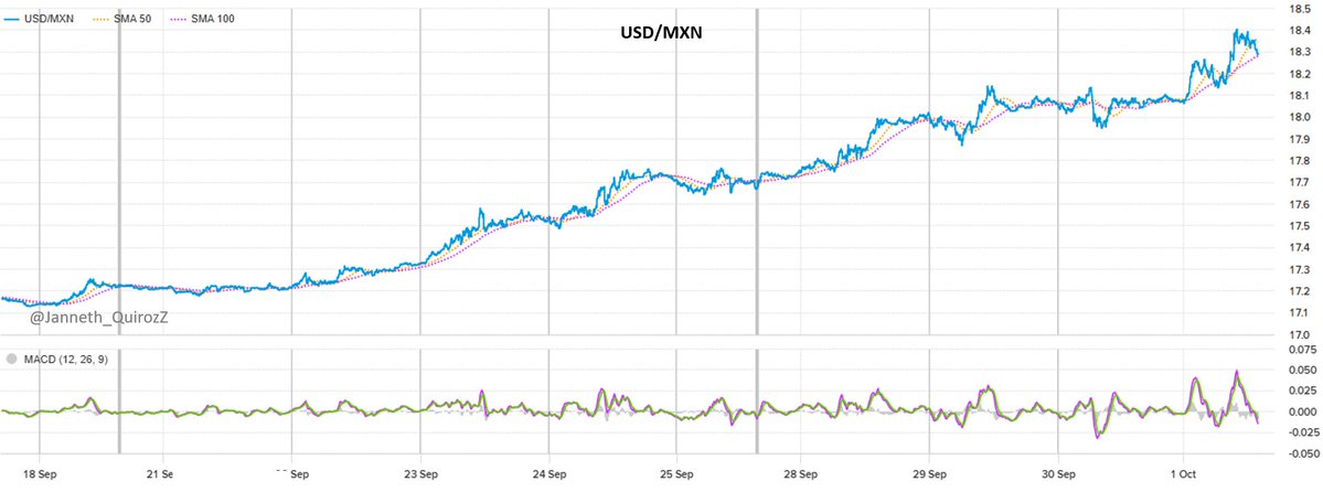 Janneth_QuirozZ's tweet photo. 💵❓¿Puede el USD/MXN llegar a 19 o incluso 20 pesos? 
El peso ya pasó de $16.9971 (cierre de agosto) a $18.0808 (cierre de septiembre) ➡️ una depreciación de 6.4% en un solo mes.
Te explico qué tan probable es cada escenario
🧵👇
1/7
#USDMXN #PesoMexicano https://t.co/gWgId4We94