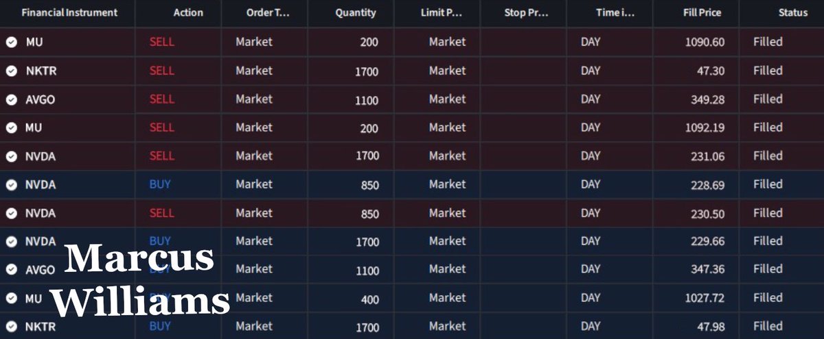 haloliggins12's tweet photo. Finished the day +$30,306.50
Full trade details are in my earlier posts, so I won’t go through every fill again.
What went right:
$MU was the best trade. I bought it around $1,027 after the post-earnings selloff, then trimmed into the afternoon strength and closed the rest at $1,090.60.
The key was not reacting to the headline. The earnings were strong, but the stock was weak early. I waited for the selling to settle, then took the trade when the price action started to improve.
$NVDA was handled pretty well too. I cut half when the first push started fading, bought it back lower, then closed the full position at $231.06.
$AVGO never gave me the same strength, so I closed it at $349.28 instead of sitting around waiting for it to turn into something it wasn’t.
The mistake was $NKTR.
I gave the catalyst too much credit and didn’t respect the price action enough. The data looked good on paper, but the market clearly wasn’t buying it. I closed it at $47.30 and took the loss.
That was the main mistake today.
I also stayed out of $EFXT and $ARTV. No setup I liked enough, so I left them alone.

Today’s numbers:
>>MU: +$25,432
>>NVDA: +$3,918.50
>>AVGO: +$2,112
>>NKTR: -$1,156
Net: +$30,306.50

Not a perfect day. MU did most of the work, NVDA and AVGO added to it, and NKTR reminded me not to fall in love with a catalyst.
