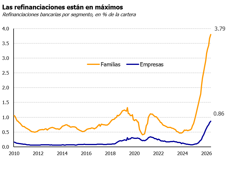 econviews's tweet photo. 4/4 Refinanciaciones: siguen en máximos. El stock llegó a $3.51 billones (+5.8% nominal en el mes): $2.73 billones de familias (3.8% de su crédito) y $0.78 billones de empresas (+8.6%). En agosto entraron 75 mil refinanciaciones nuevas.

De las refinanciaciones vigentes en julio, el 87% sigue refinanciada (la mayoría en mora), el 8% se normalizó, el 4% recayó en mora y el 1% dejó de figurar en el banco.

¿Por qué todavía no bajan la mora? La norma exige varias cuotas pagas antes de mejorar la clasificación del deudor, y se sube de a un escalón. Si los pagos se sostienen, el efecto se vería en los próximos meses.