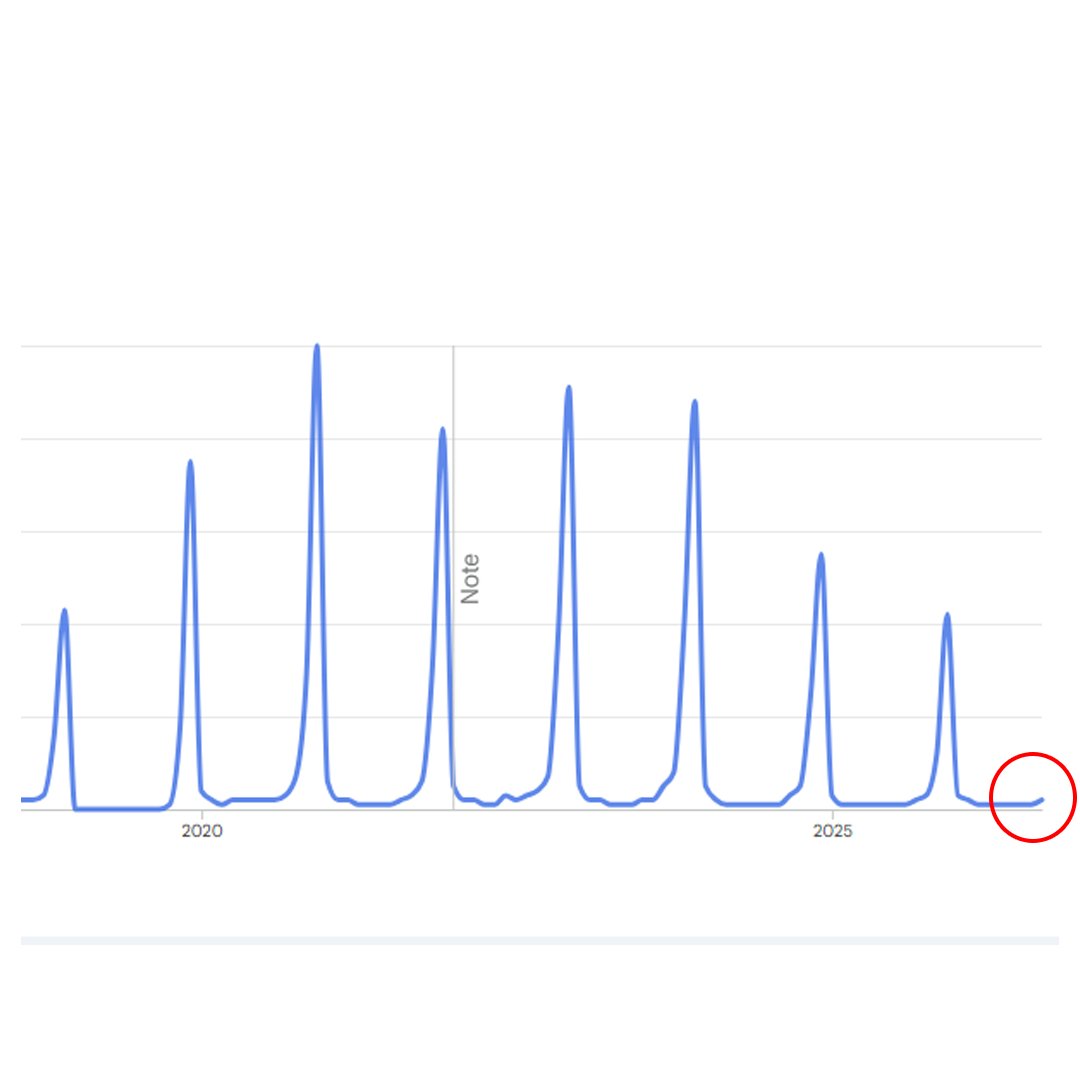 AboutMusicYT's tweet photo. All I Want For Christmas Is You by Mariah Carey begins to trend online ahead of Christmas. https://t.co/760P5ZeRqD